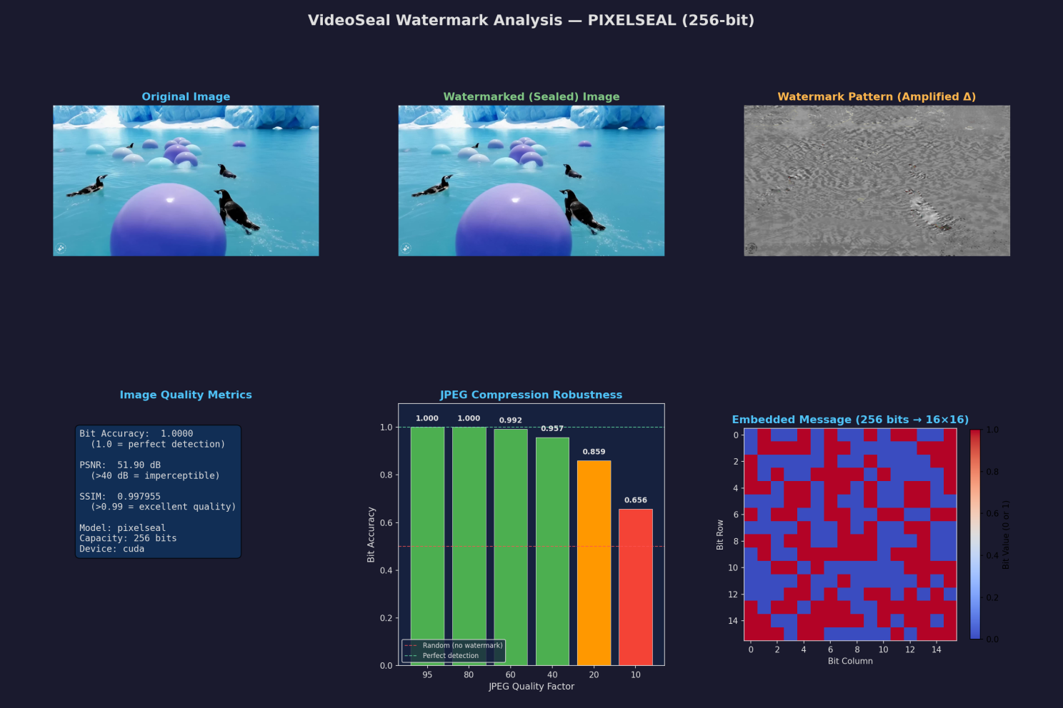 Baseline PixelSeal watermark analysis, including image quality, JPEG robustness, and embedded message metrics