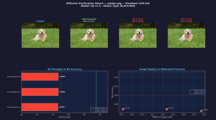 Stable Diffusion attack comparison on the Golden Retriever test image