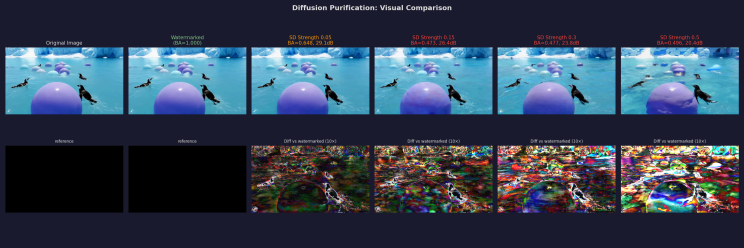 Stable Diffusion purification visual comparison across diffusion strengths
