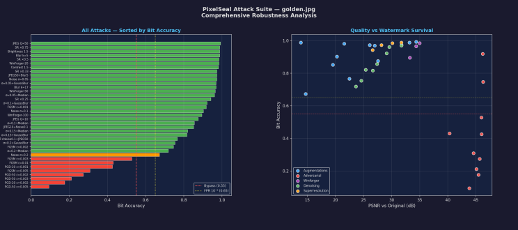 Comparative PixelSeal robustness analysis for the Golden Retriever test image