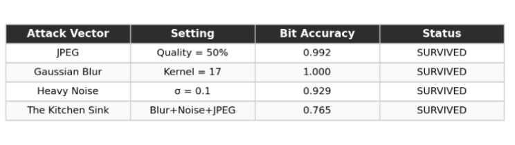 Passive attack results for JPEG compression, Gaussian blur, heavy noise, and a combined pipeline