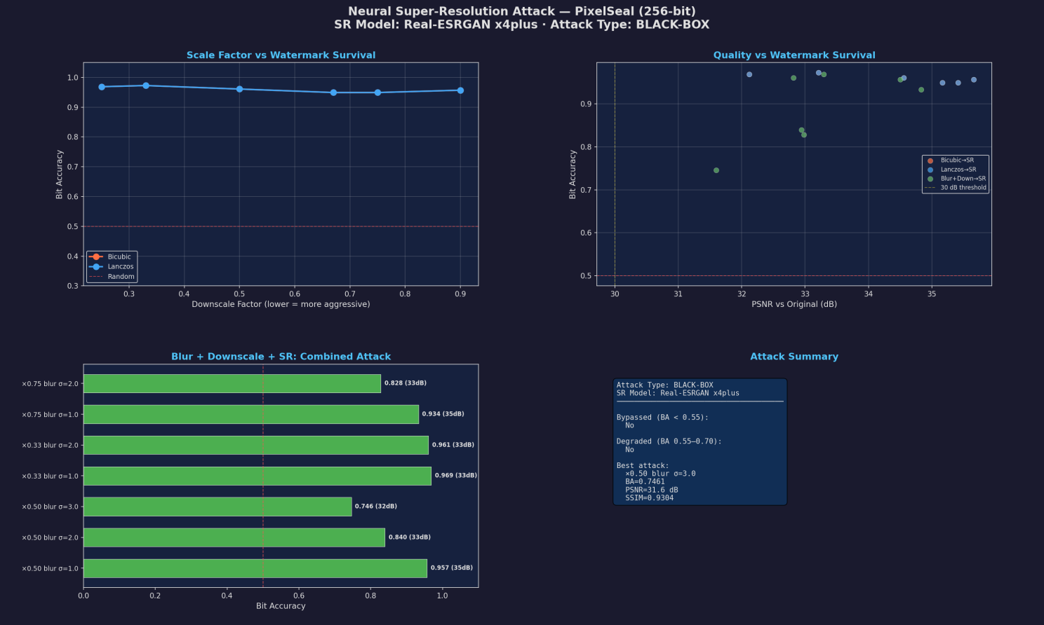 Real-ESRGAN super-resolution attack analysis and Bit Accuracy results