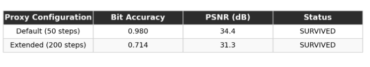 WmForger proxy configurations against the Golden Retriever test image