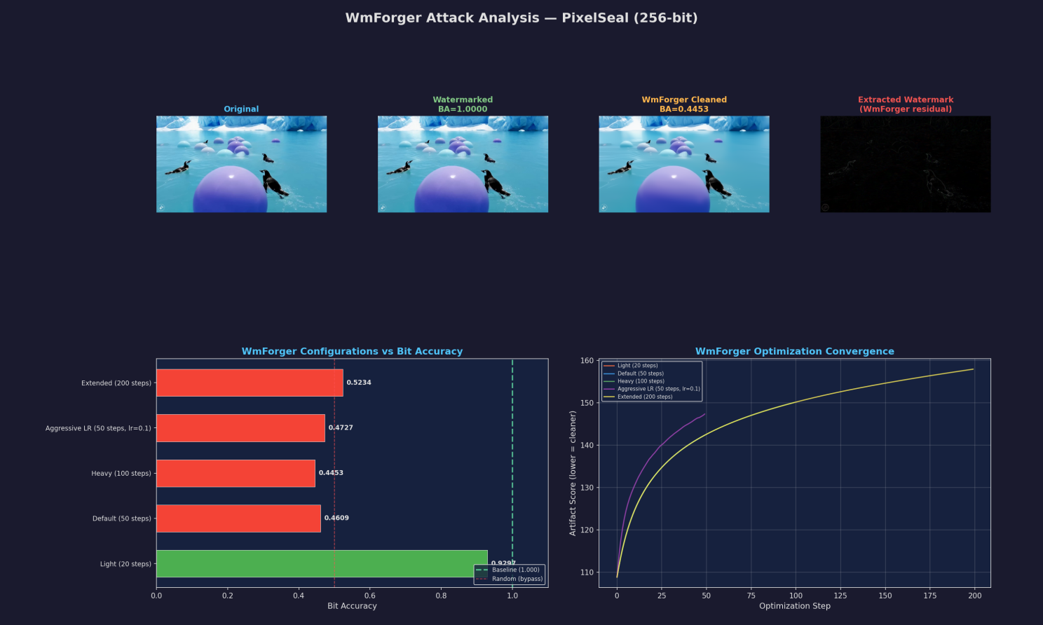 WmForger attack analysis, cleaned image comparison, and optimisation convergence
