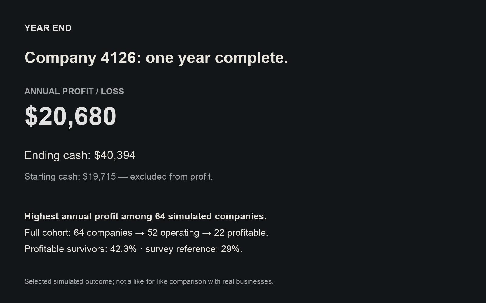 Company 4126’s year-end result: $20,680 profit and $40,394 cash